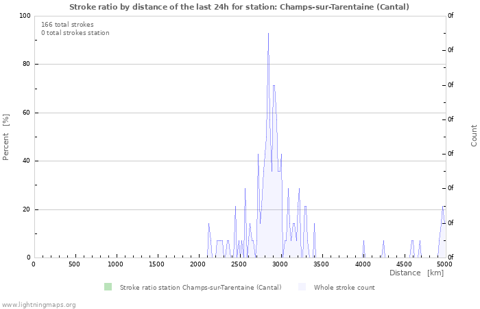 Graphs: Stroke ratio by distance