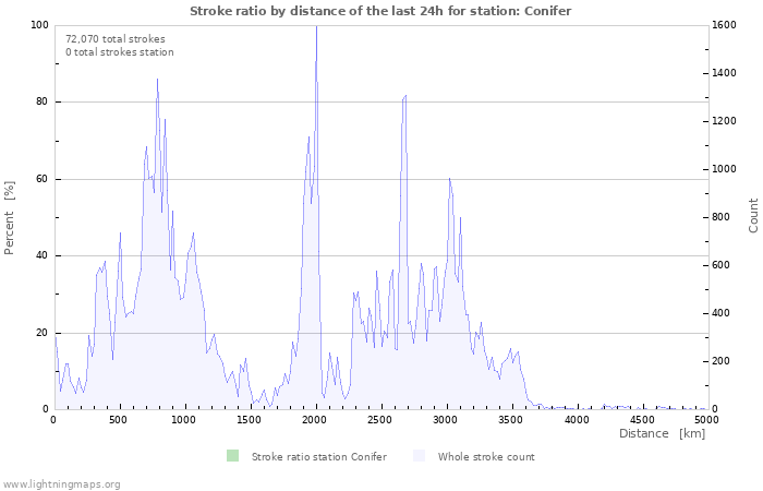 Graphs: Stroke ratio by distance