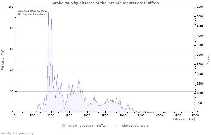 Graphs: Stroke ratio by distance