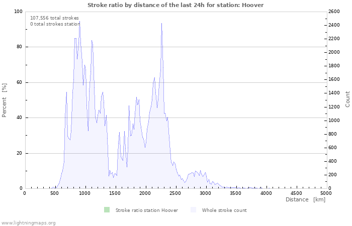 Graphs: Stroke ratio by distance