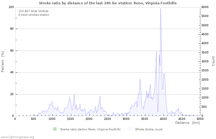 Graphs: Stroke ratio by distance