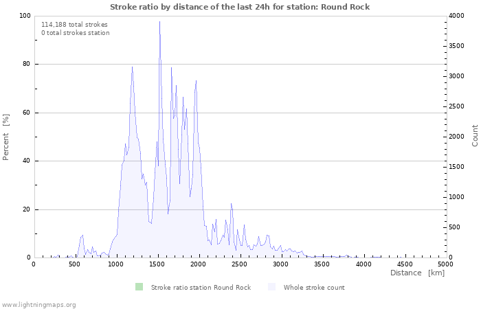 Graphs: Stroke ratio by distance