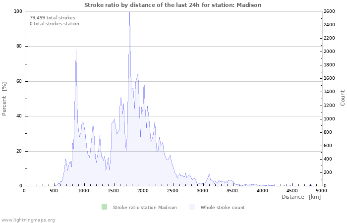 Graphs: Stroke ratio by distance