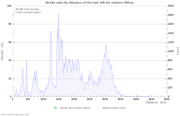 Graphs: Stroke ratio by distance