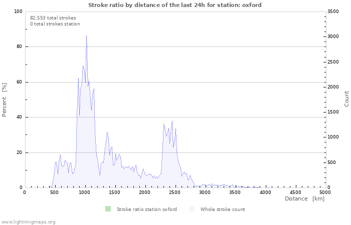 Graphs: Stroke ratio by distance