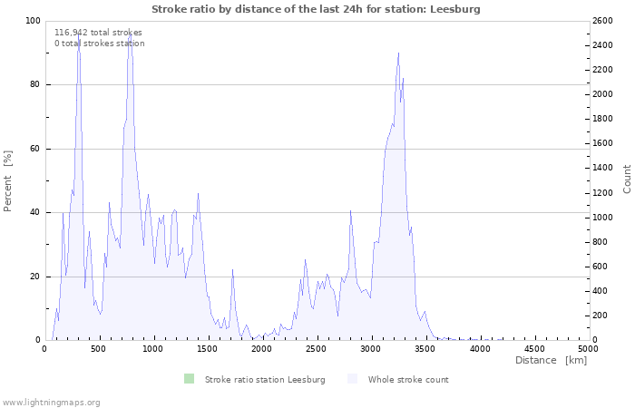 Graphs: Stroke ratio by distance