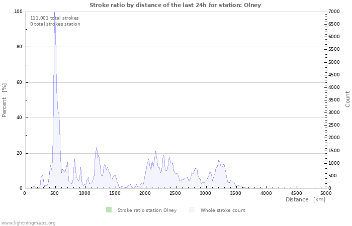 Graphs: Stroke ratio by distance