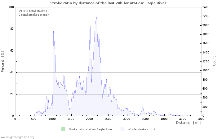 Graphs: Stroke ratio by distance