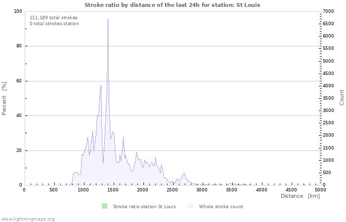 Graphs: Stroke ratio by distance