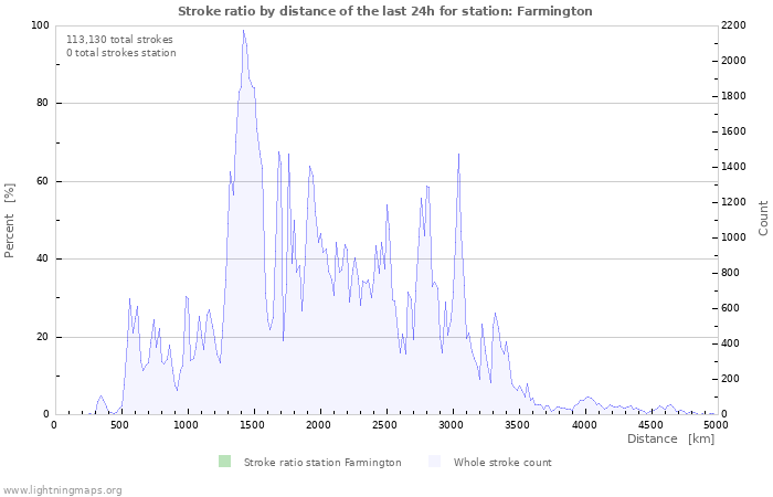 Graphs: Stroke ratio by distance