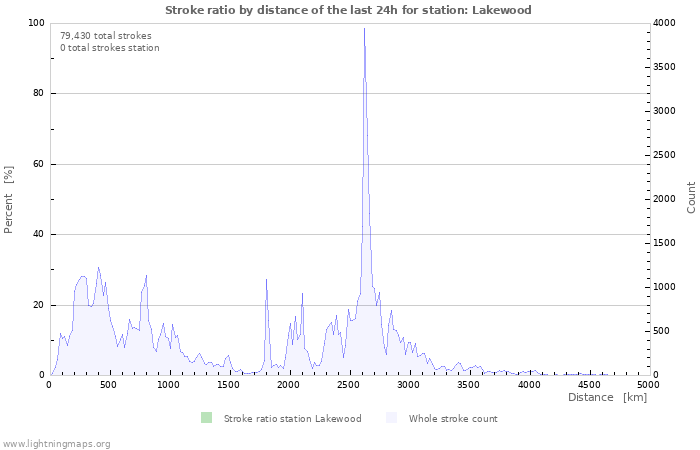 Graphs: Stroke ratio by distance