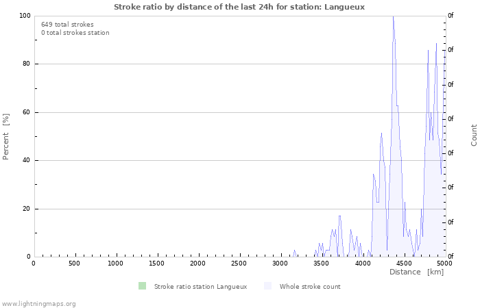 Graphs: Stroke ratio by distance