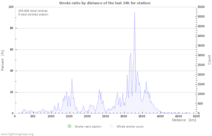 Graphs: Stroke ratio by distance