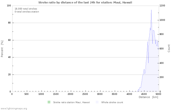 Graphs: Stroke ratio by distance