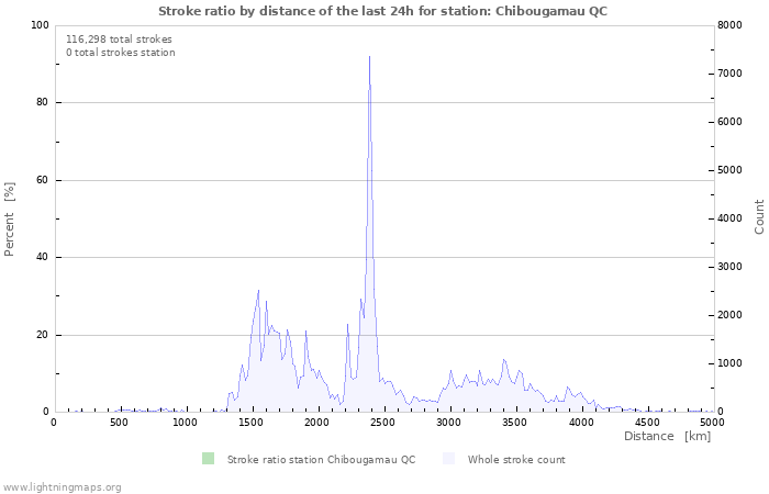 Graphs: Stroke ratio by distance