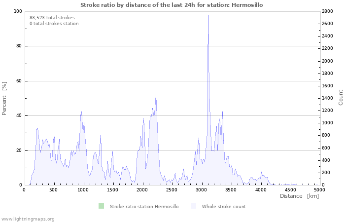 Graphs: Stroke ratio by distance