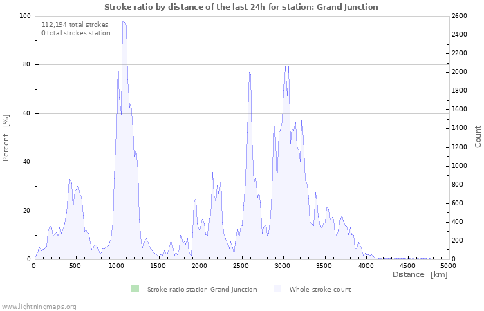 Graphs: Stroke ratio by distance