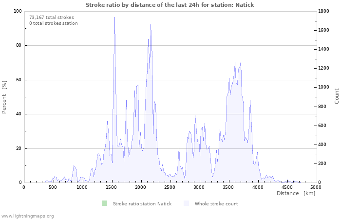 Graphs: Stroke ratio by distance