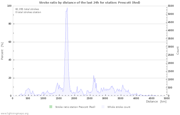 Graphs: Stroke ratio by distance