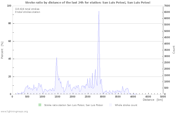 Graphs: Stroke ratio by distance