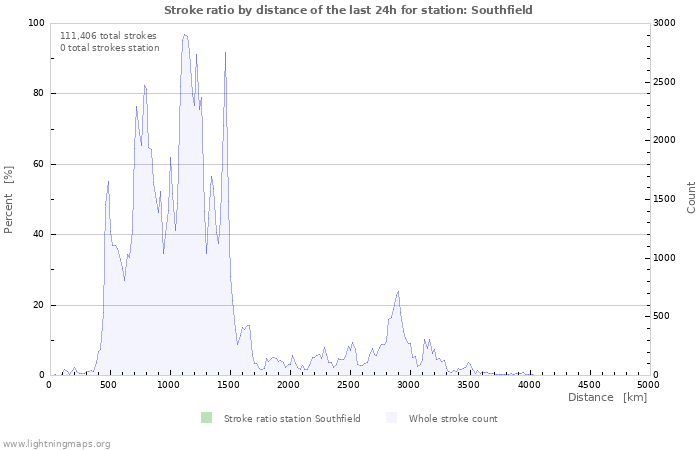 Graphs: Stroke ratio by distance