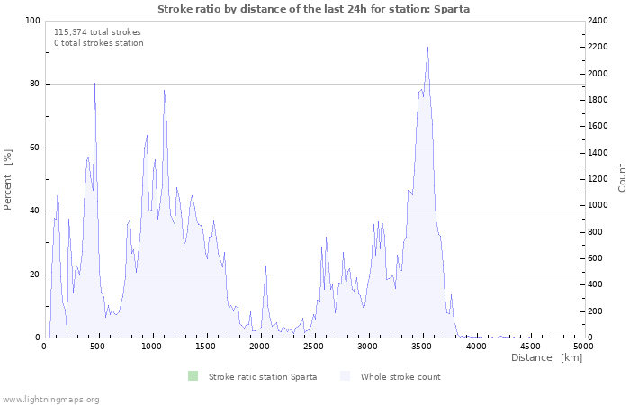 Graphs: Stroke ratio by distance