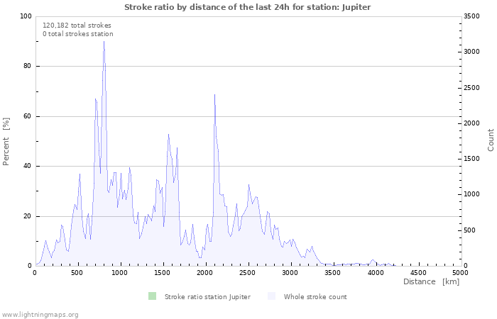 Graphs: Stroke ratio by distance