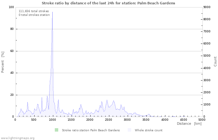 Graphs: Stroke ratio by distance