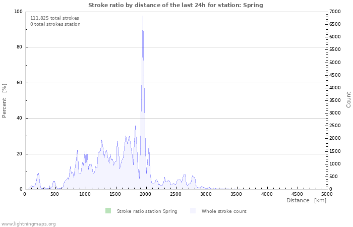 Graphs: Stroke ratio by distance