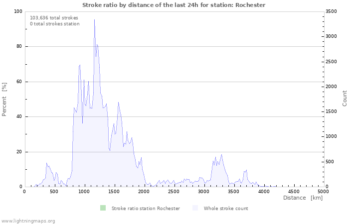 Graphs: Stroke ratio by distance