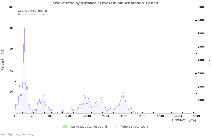 Graphs: Stroke ratio by distance