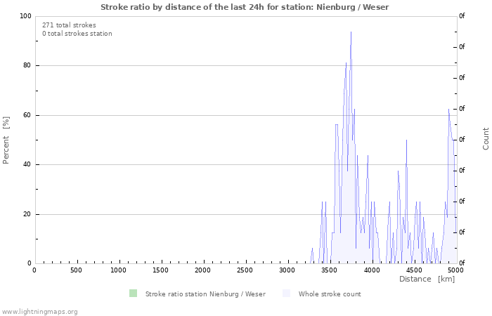 Graphs: Stroke ratio by distance