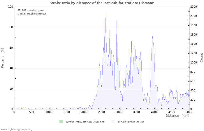 Graphs: Stroke ratio by distance