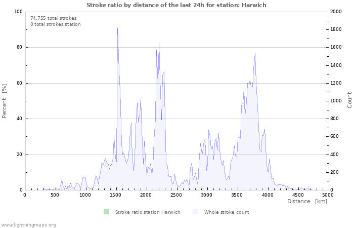 Graphs: Stroke ratio by distance