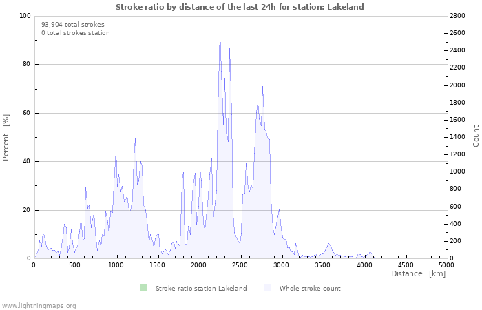 Graphs: Stroke ratio by distance