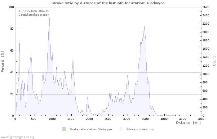 Graphs: Stroke ratio by distance