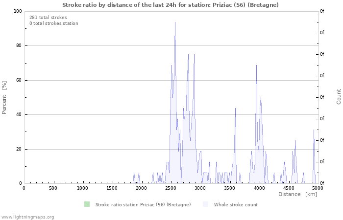 Graphs: Stroke ratio by distance