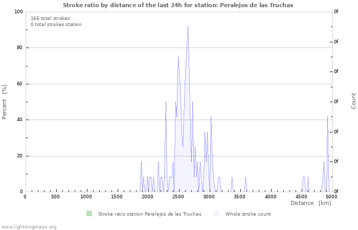 Graphs: Stroke ratio by distance