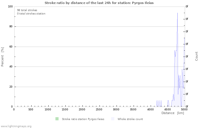 Graphs: Stroke ratio by distance