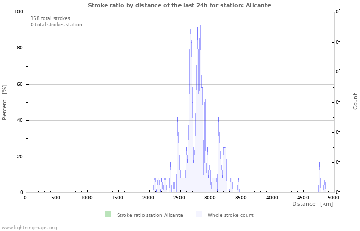 Graphs: Stroke ratio by distance