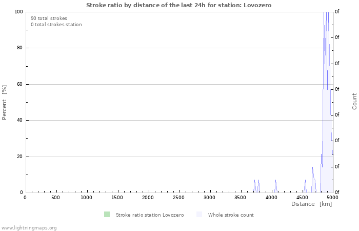 Graphs: Stroke ratio by distance