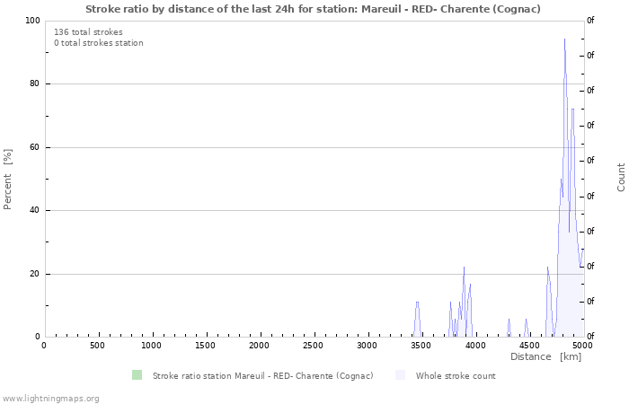 Graphs: Stroke ratio by distance