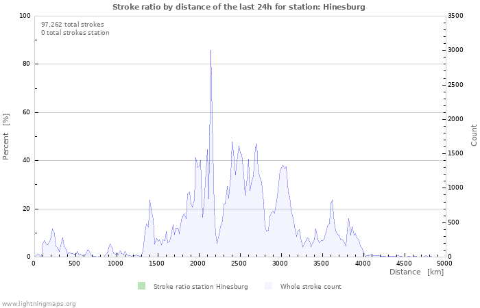 Graphs: Stroke ratio by distance