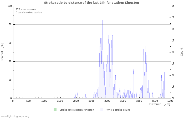 Graphs: Stroke ratio by distance