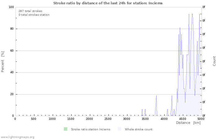 Graphs: Stroke ratio by distance