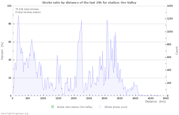 Graphs: Stroke ratio by distance