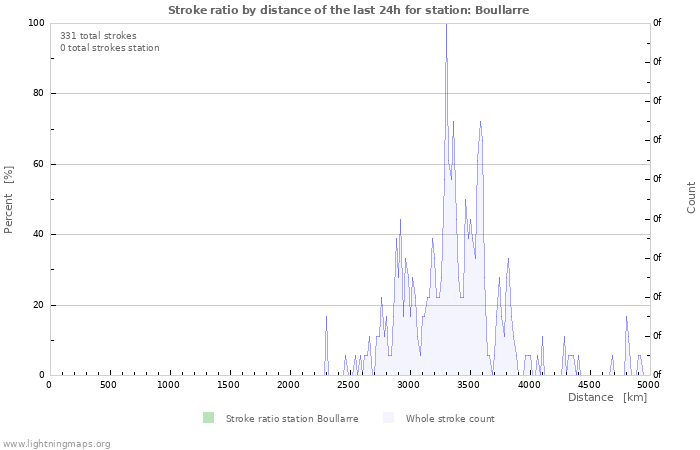 Graphs: Stroke ratio by distance