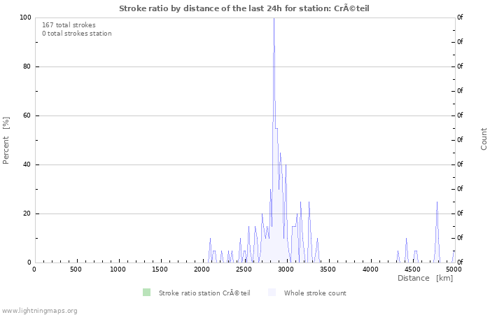 Graphs: Stroke ratio by distance