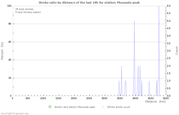 Graphs: Stroke ratio by distance