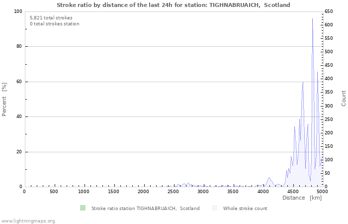 Graphs: Stroke ratio by distance